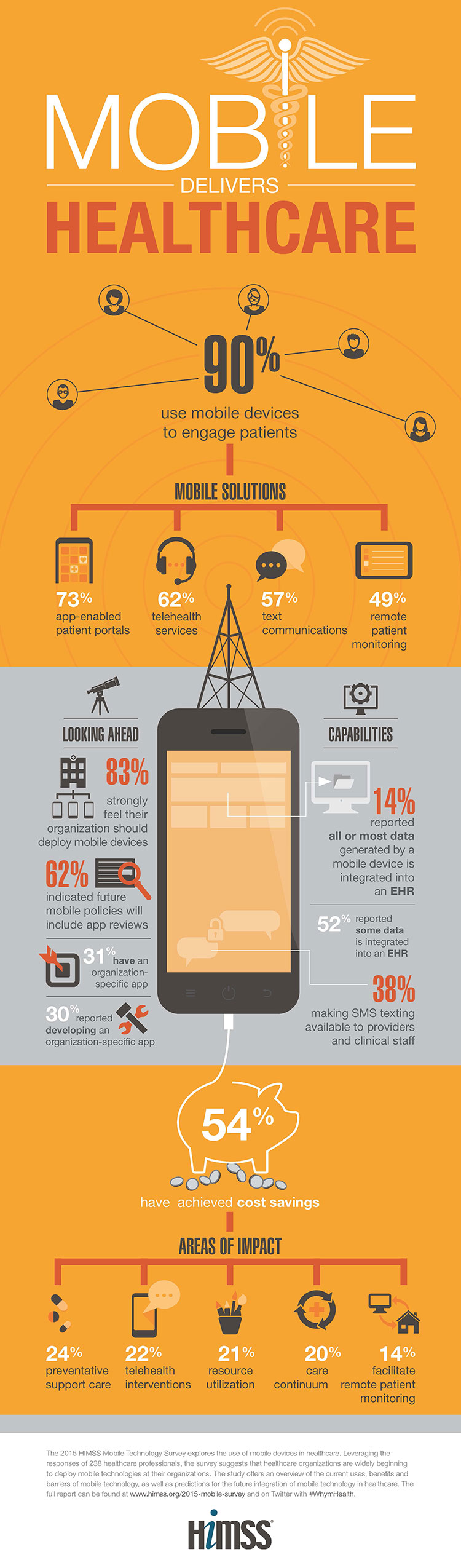 Mobile Technology in the Health Care Industry [Infographics] Electronic Health Records Infographic